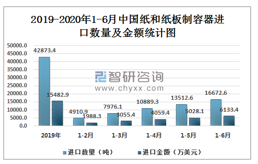 2020年16月中国纸和纸板制容器进口量为66726吨同比下降195